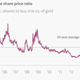 Image for article titled How to tell if gold is overvalued